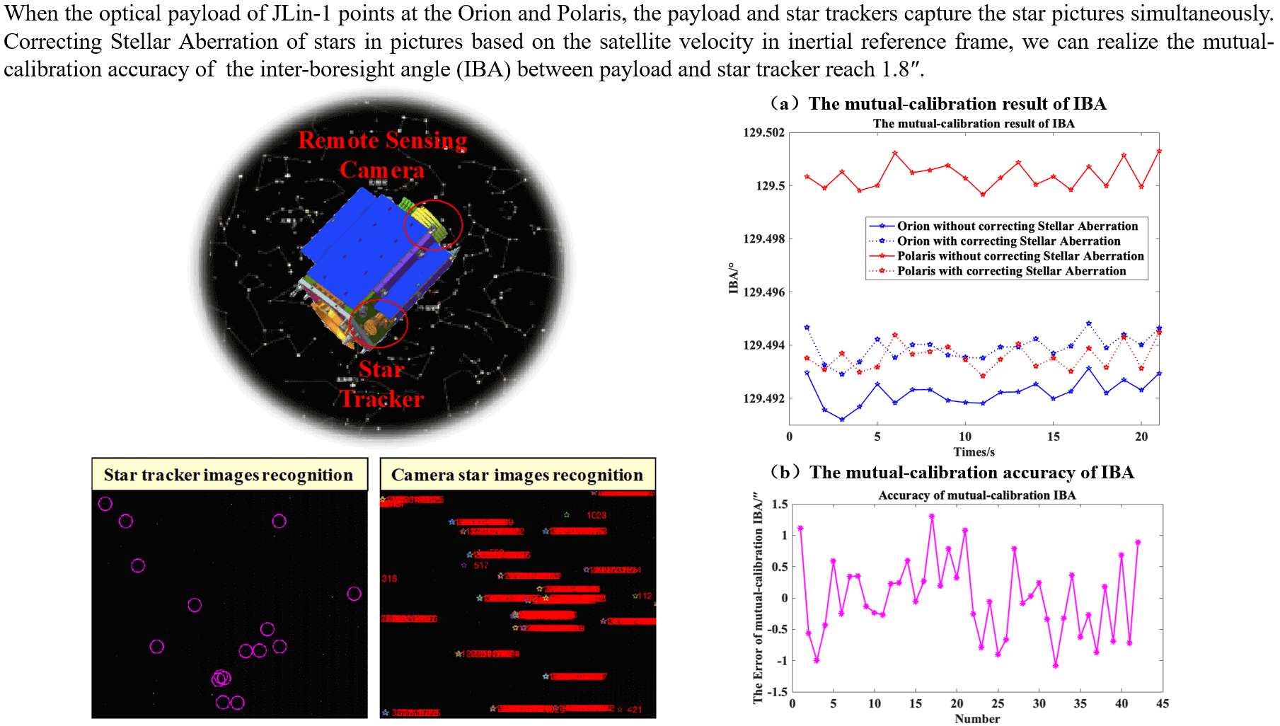 Remote Sensing Camera Calibration in Orbit