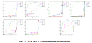 The ROC curves of 7 working conditions using different algorithm