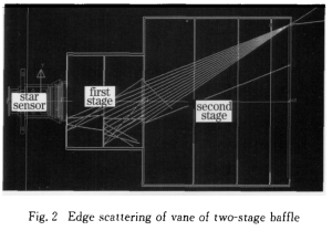 Fig.2 Edge scattering of van of two-stage baffle