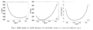 Fig.4 Baffle length (a) baffle diameter (b) and baffle volume (c) curves for different tan θ