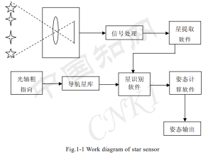 Work diagram of star sensor 