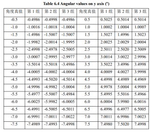 Table 6.4 Angular values on y axis (º)