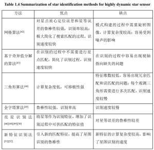 Table 1.4 Summary of star identification methods for highly dynamic star sensors