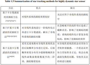 Table 1.5 Summary of star tracking methods for highly dynamic star sensors