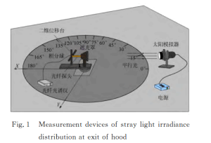 Fig.1 Measurement devices of stray light radiation distribution at exit of hood