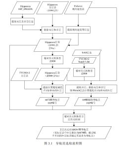 Star Sensors: Navigation Star Selection Flowchart
