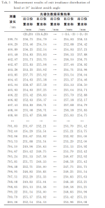 Tab.5 Measurement results of exit irradiance distribution of hood at 30° incident zenith angle
