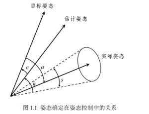 Figure 1.1 Relationship of attribute determination in attribute control