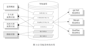 The role of navigation star libraries