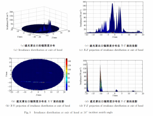 Fig.9 Irish distribution at exit of hood at 30 ° incident zenith angle
