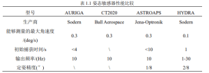Table 1.1 Performance Comparison of Attention Sensors