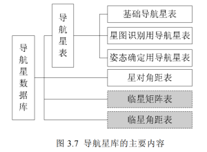 The main content of the navigation star library