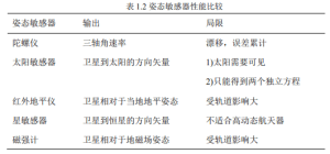 Table 1.2 Performance Comparison of Attention Sensors