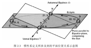 Figure 2.3 Schematic diagram of the plane position relationship involved in the definition of internal frames