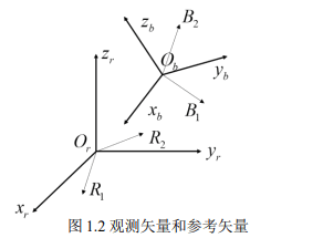 Figure 1.2 Observation Vector and Reference Vector