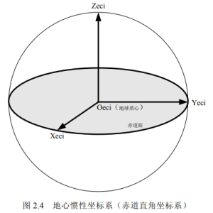 Figure 2.4 Geocentric Industrial Coordinate System (Equatorial Cartesian Coordinate System)