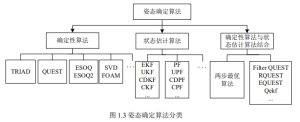 Figure 1.3 Classification of pose determination algorithms