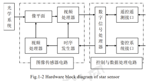 Hardware block diagram of star sensor