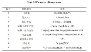 Table 6.2 Parameter of image sensor