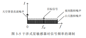 Figure 3-5 Modulation of Signal Frequency by Interferometric Star Sensor