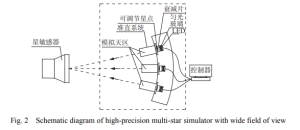 Fig.2 Schematic diagram of high precision multi-star simulator with wide field of view