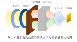 Figure 3-1 Structural diagram of an all day star sensor based on electro-optical interference