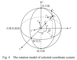 Fig.4 The rotation model of cellular coordinate system