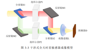 Figure 3-3 Imaging Model of Interferometric All Sky Star Sensor