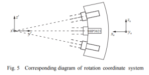Fig.5 Responding diagram of rotation coordinate system