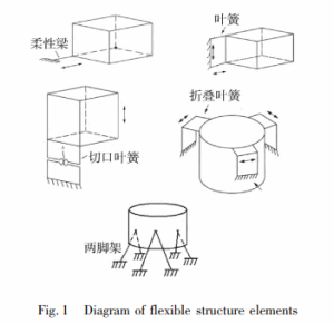 Fig.1 Diagram of flexible structure elements