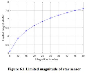 Figure 6.1 Limited magnet of star sensor