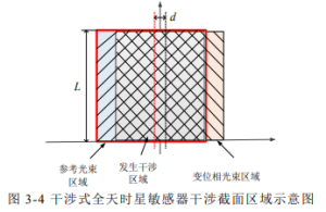 Figure 3-4 Schematic diagram of the interference cross section area of the interference all day star sensor