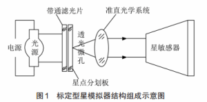 Figure 1 Schematic diagram of the structural composition of the standardized star simulator