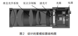 Figure 2 Structure diagram of the designed star simulator