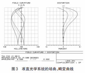 Figure 3 Field Curve and Destruction Curve of Collimated Optical System