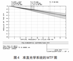 Figure 4 MTF diagram of collimating optical system