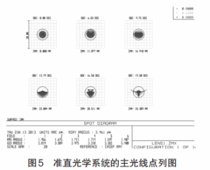 Figure 5: Main ray points of the collimating optical system