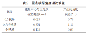 Table 2 Theoretical deviation of star point simulation angle
