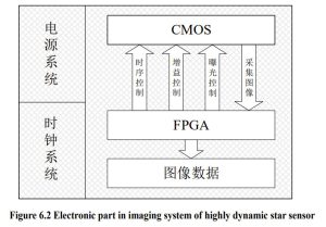 Figure 6.2 Electronic part in imaging system of highly dynamic star sensor