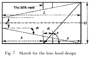 Fig.2 Sketch for the lens hood design