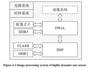 Figure 6.3 Image processing system of highly dynamic star sensor