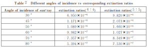 Table 2 Different angles of incidence vs. conflicting extrapolation rates