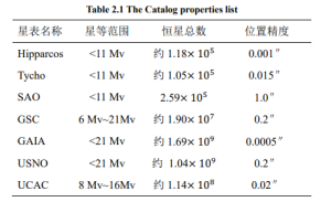 star sensors: The Catalog properties list