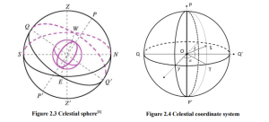 Celestial sphere & Celestial coordinate system