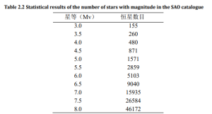 Statistical results of the number of stars with magnitude in the SAO catalogue
