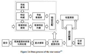 Data process of the star sensor