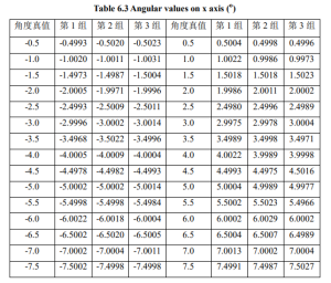Table 6.3 Angular values on x axis (º)