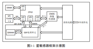 Figure 3-1 Schematic diagram of star sensor framework