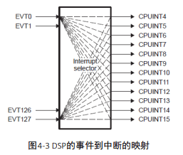 Figure 4-3 Event to Interrupt Mapping of DSP