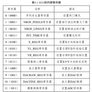 Table 4-1 Internal Registers of IBIS5